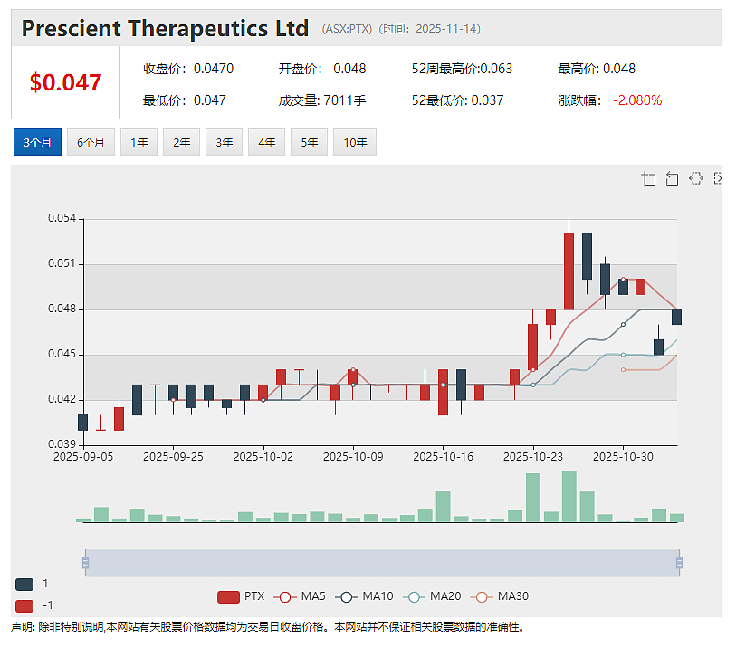Prescient Therapeutics (ASX:PTX) 皮肤T细胞淋巴瘤疗法PTX-100获欧洲药品管理局孤儿药认定 - 2