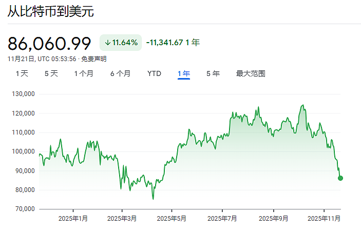 买股卖币！美国散户抄底“区别对待”，比特币自2020年7月来首次跌破“生产成本”（组图） - 1