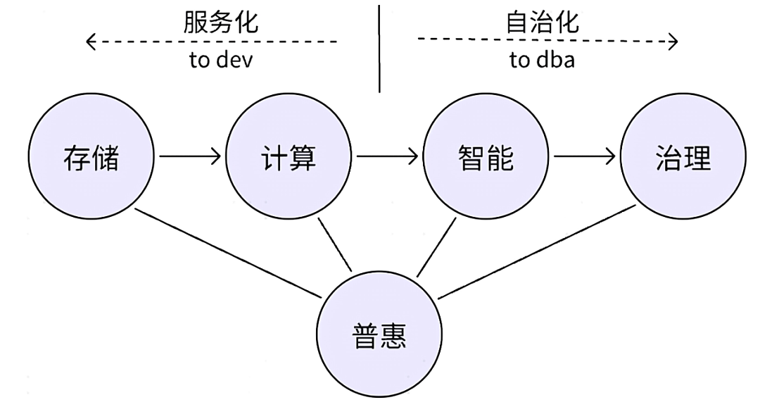 OceanBase探索数据库新时代：重构AI“存算智理惠”（组图） - 6