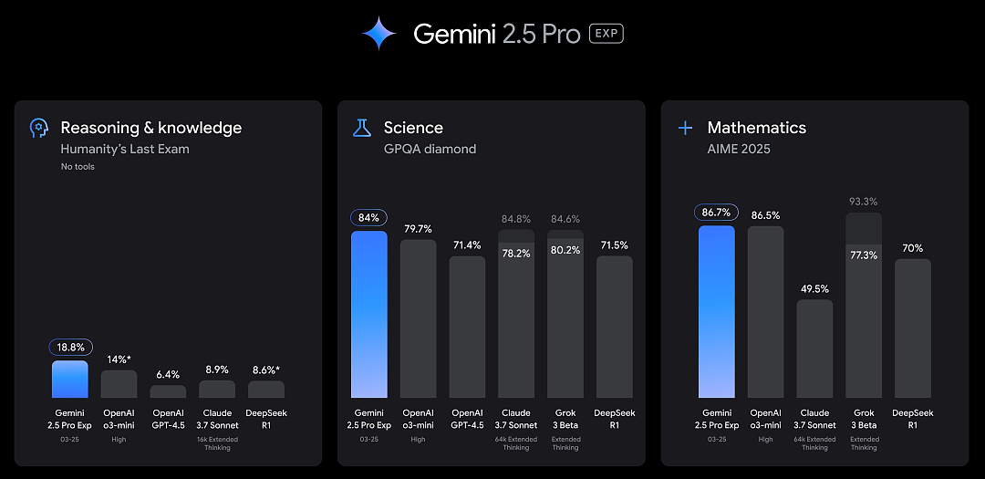谷歌重回铁王座!Gemini 3吊打GPT-5,奥特曼发信承认技不如人(组图) - 18
