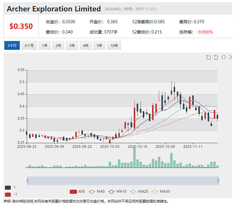【异动股】Mount Ridley Mines (ASX：MRD)暴涨64%：西澳镓稀土项目地块面积扩张至1069平方公里 - 8