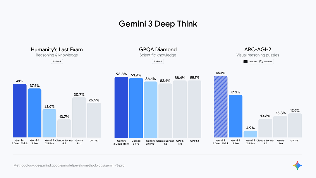 谷歌重回铁王座!Gemini 3吊打GPT-5,奥特曼发信承认技不如人(组图) - 19