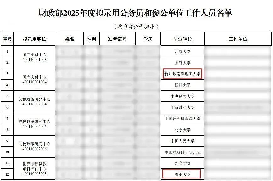 985卷不过海归？留学生扎堆进体制内！上海公务员名单出现多名澳洲海归，专业对口成上岸密码（组图） - 2