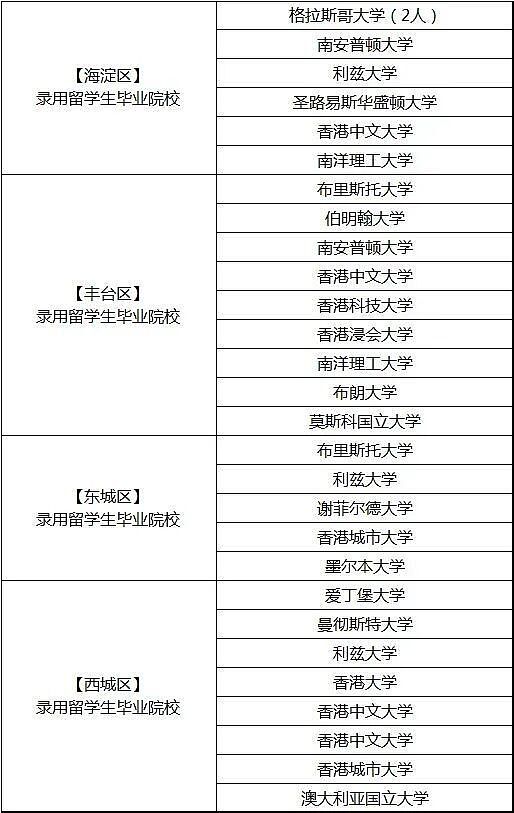 985卷不过海归？留学生扎堆进体制内！上海公务员名单出现多名澳洲海归，专业对口成上岸密码（组图） - 4