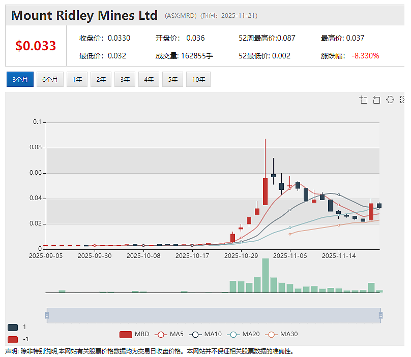 【异动股】Mount Ridley Mines (ASX：MRD)暴涨64%：西澳镓稀土项目地块面积扩张至1069平方公里 - 2