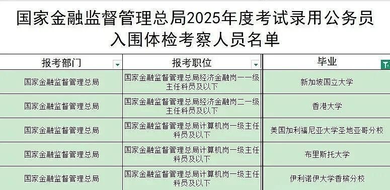 985卷不过海归？留学生扎堆进体制内！上海公务员名单出现多名澳洲海归，专业对口成上岸密码（组图） - 3
