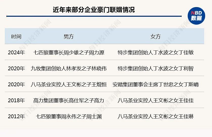 霸王茶姬创始人迎娶“最美光伏二代”，公司股价大涨！女方公司今年已亏超40亿元！专家：豪门联姻规则改变（组图） - 4
