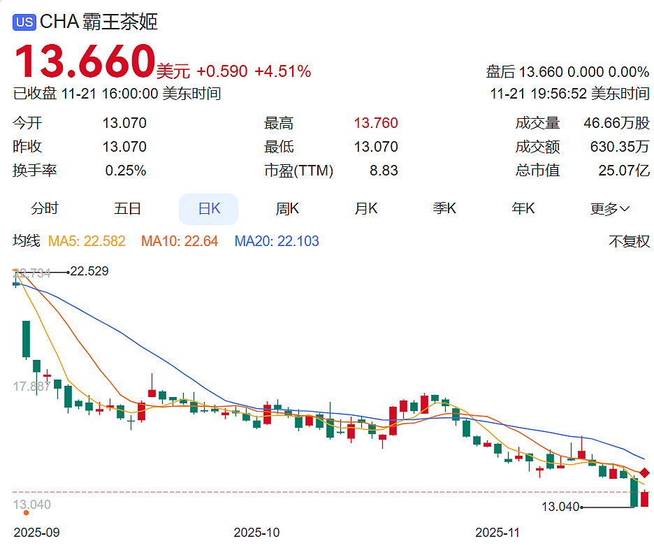 霸王茶姬创始人迎娶“最美光伏二代”,公司股价大涨!女方公司今年已亏超40亿元!专家:豪门联姻规则改变(组图) - 2