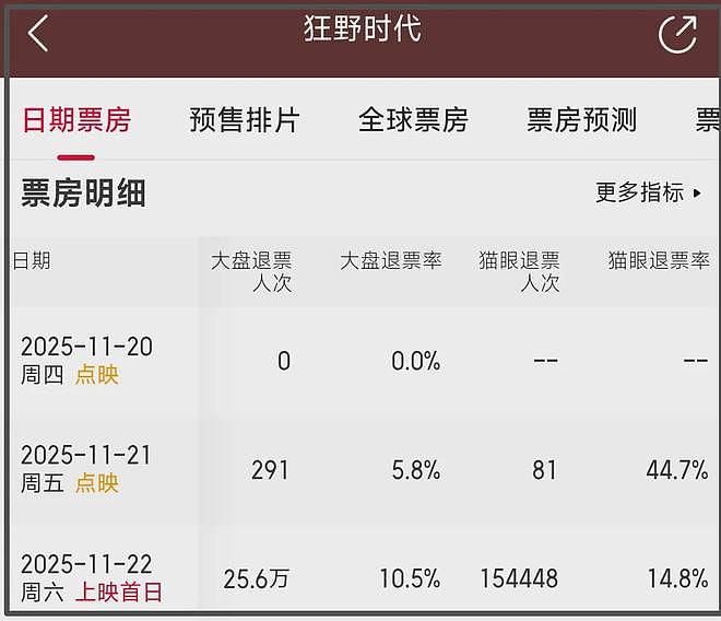 《狂野时代》大扑街！被评为烂片退票率骤增，易烊千玺遭业内内涵（组图） - 8