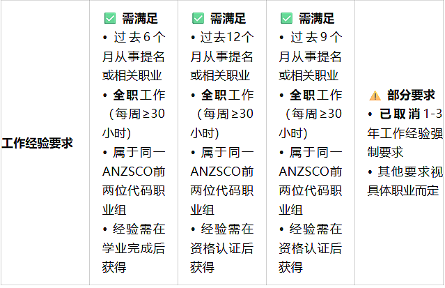 刚刚！南澳州担政策重磅发布：190主攻六大优先领域，西澳12月发放邀请！（组图） - 10