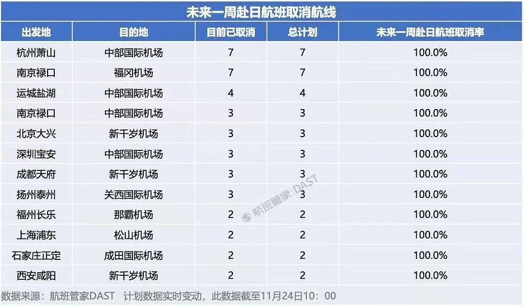 12条中日航线取消全部航班！未来一周取消率将达1个月来最高值！央视：高市早苗公然挑衅必将自取灭亡（组图） - 1