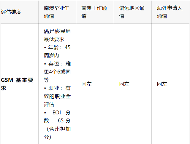 刚刚！南澳州担政策重磅发布：190主攻六大优先领域，西澳12月发放邀请！（组图） - 8