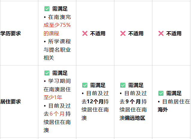 刚刚！南澳州担政策重磅发布：190主攻六大优先领域，西澳12月发放邀请！（组图） - 9