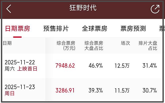 《狂野时代》大扑街！被评为烂片退票率骤增，易烊千玺遭业内内涵（组图） - 9