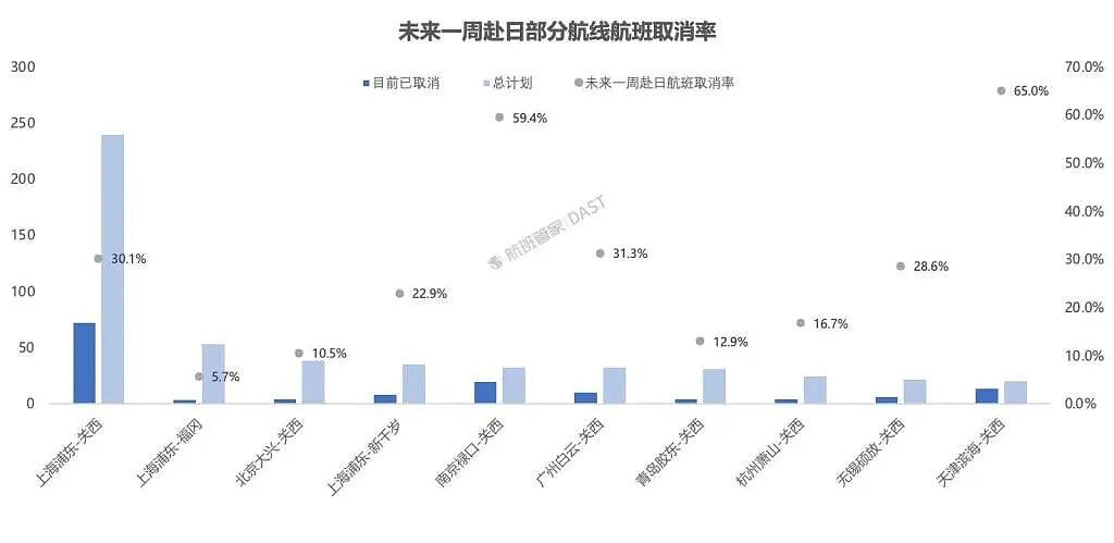 12条中日航线取消全部航班！未来一周取消率将达1个月来最高值！央视：高市早苗公然挑衅必将自取灭亡（组图） - 3