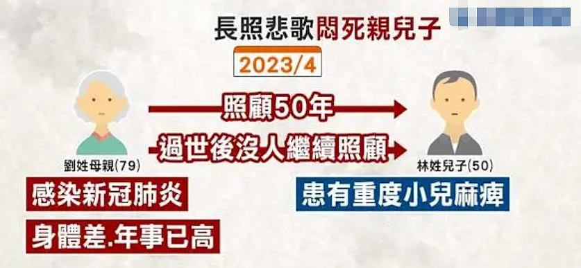 八旬老妇闷死瘫痪儿子！独自看护50年，怕自己死后没人管无奈下手（组图） - 1