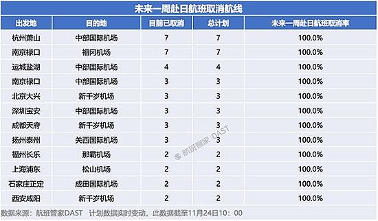 彭博:中国要求当地航空公司削减日本航班至明年3月(组图) - 3
