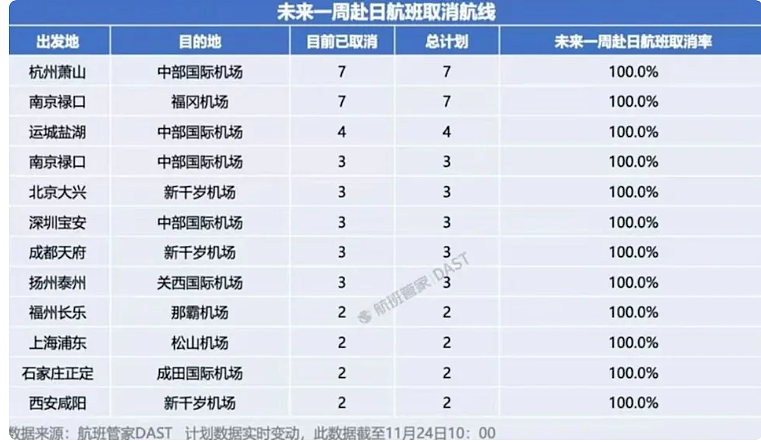 中日航线集体熄火：12条航线全取消，美国回国经日本转机或受影响（组图） - 1