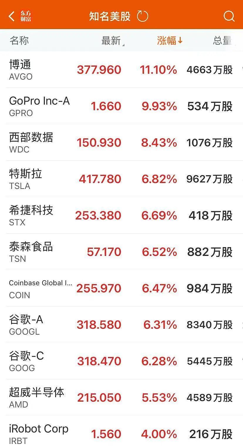 凌晨，特朗普签令，“创世纪计划”启动！美股强劲反弹，芯片巨头大涨，中国资产爆发，黄金重回4100美元（组图） - 3