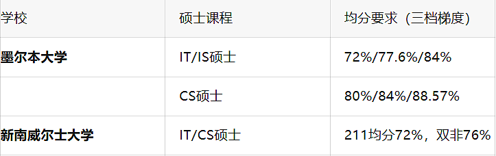 澳洲IT留学移民攻略:无背景也能冲!高薪+PR一步到位(组图) - 3