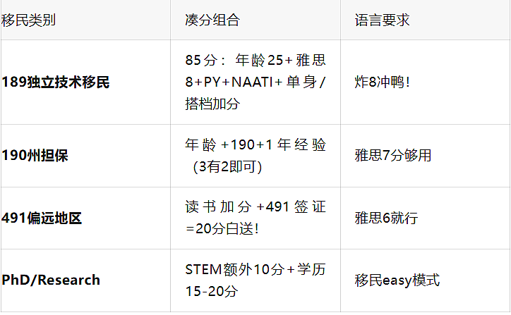 澳洲IT留学移民攻略:无背景也能冲!高薪+PR一步到位(组图) - 4