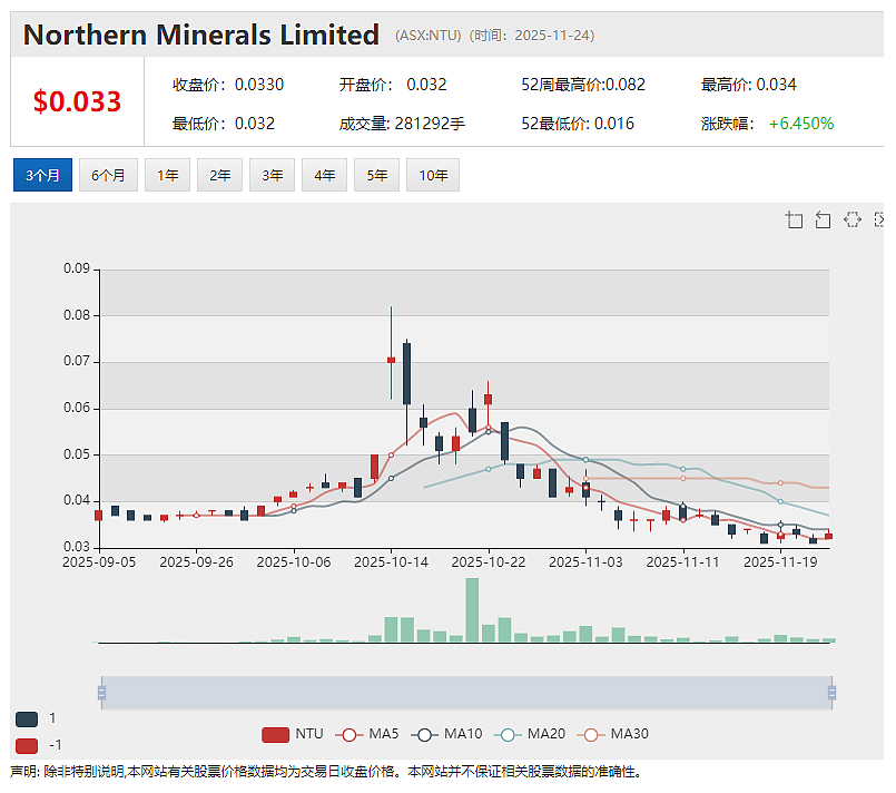 稀土公司Northern Minerals(ASX:NTU) 担心中国投资者违反澳财长撤资令 申请推迟召开股东年会 - 2