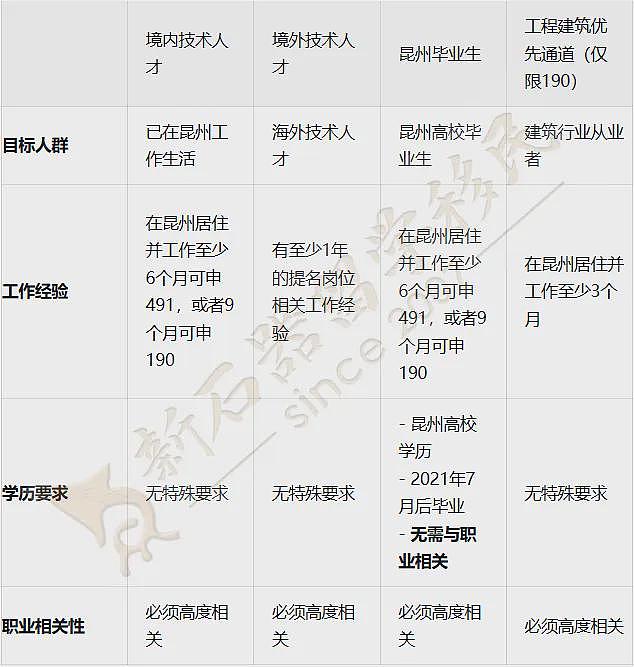 移民大会透重磅信息:昆州狂揽“天选打工人”,维州独宠“这类人才”(组图) - 5