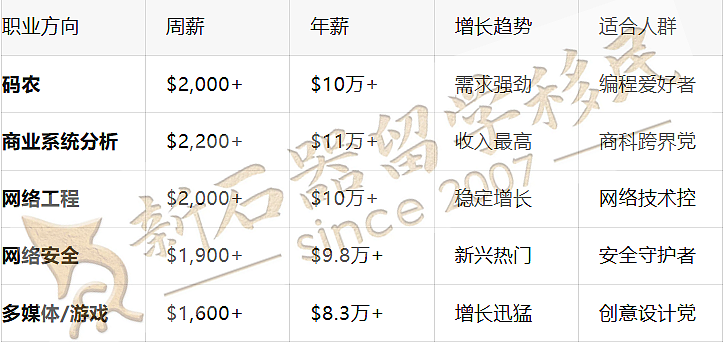 澳洲IT留学移民攻略:无背景也能冲!高薪+PR一步到位(组图) - 5