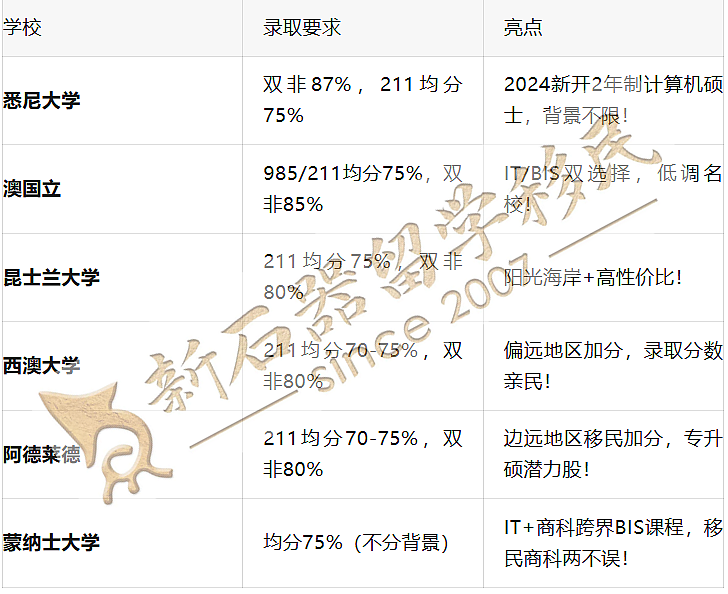 澳洲IT留学移民攻略:无背景也能冲!高薪+PR一步到位(组图) - 2