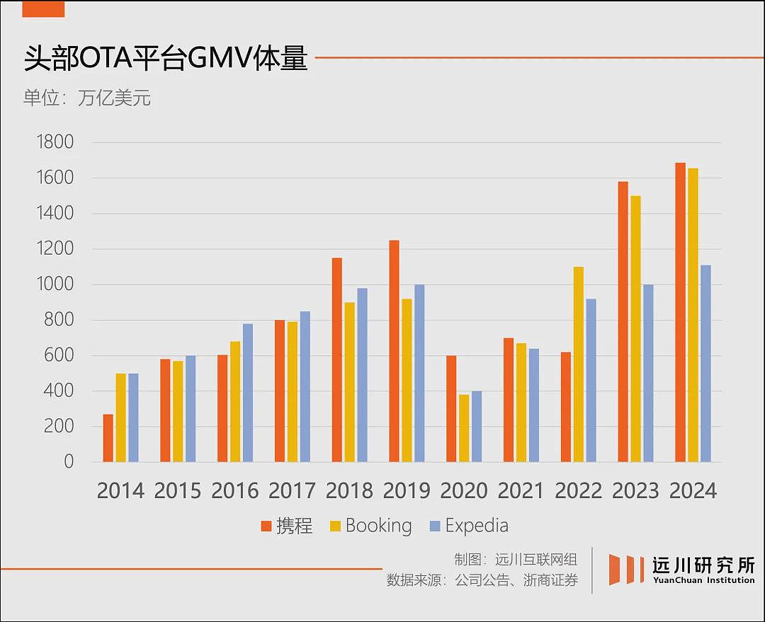 净利润一年翻6倍，携程彻底躺平了（组图） - 8
