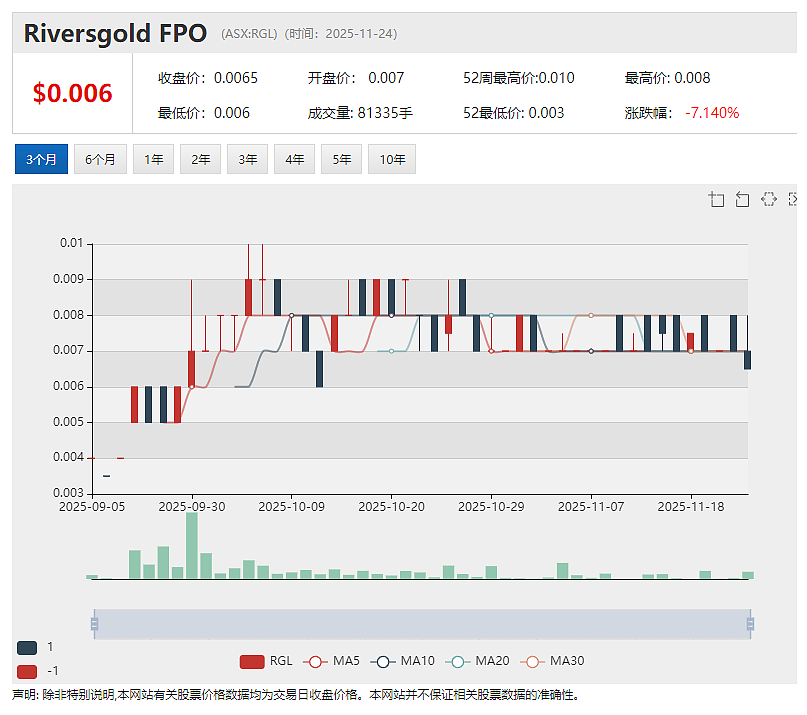 Riversgold（ASX： RGL）季度更新：Kalgoorlie金矿项目由合作方全额承担开发成本 加拿大项目完成股权合作 - 2