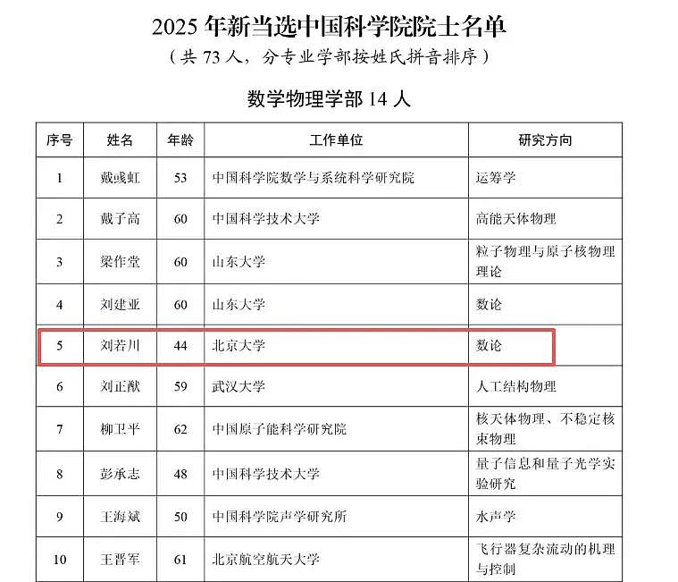 首位80后数论院士诞生，当年的北大数院“黄金一代”，一个比一个强（组图） - 1