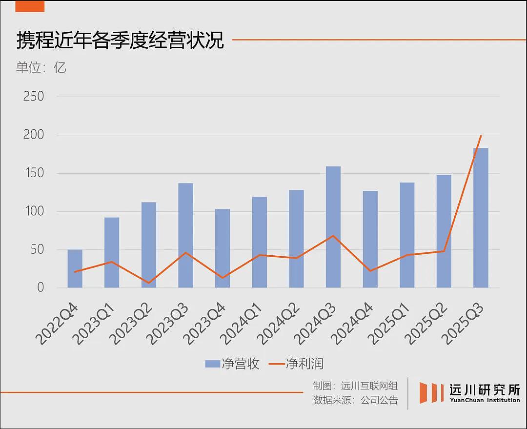 净利润一年翻6倍，携程彻底躺平了（组图） - 1