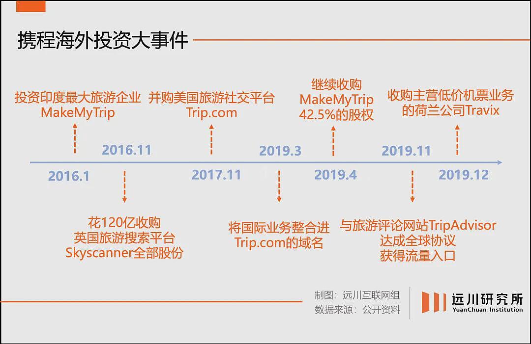 净利润一年翻6倍，携程彻底躺平了（组图） - 7