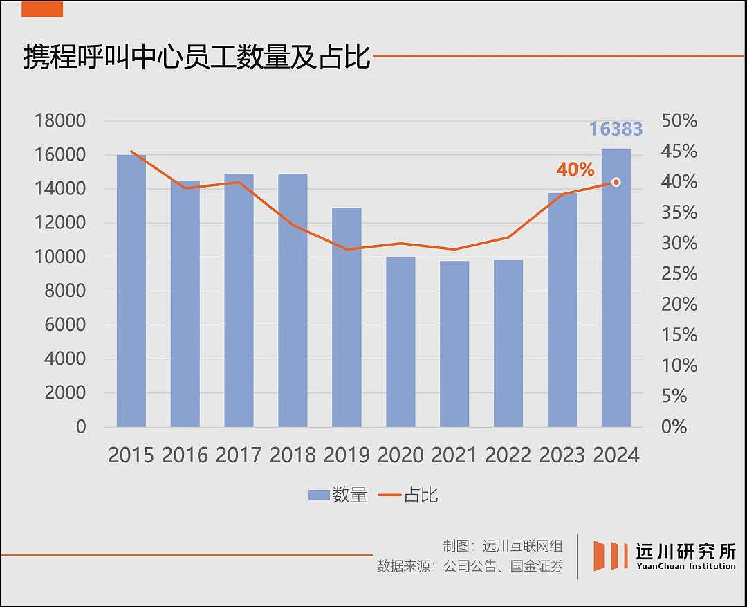 净利润一年翻6倍，携程彻底躺平了（组图） - 5