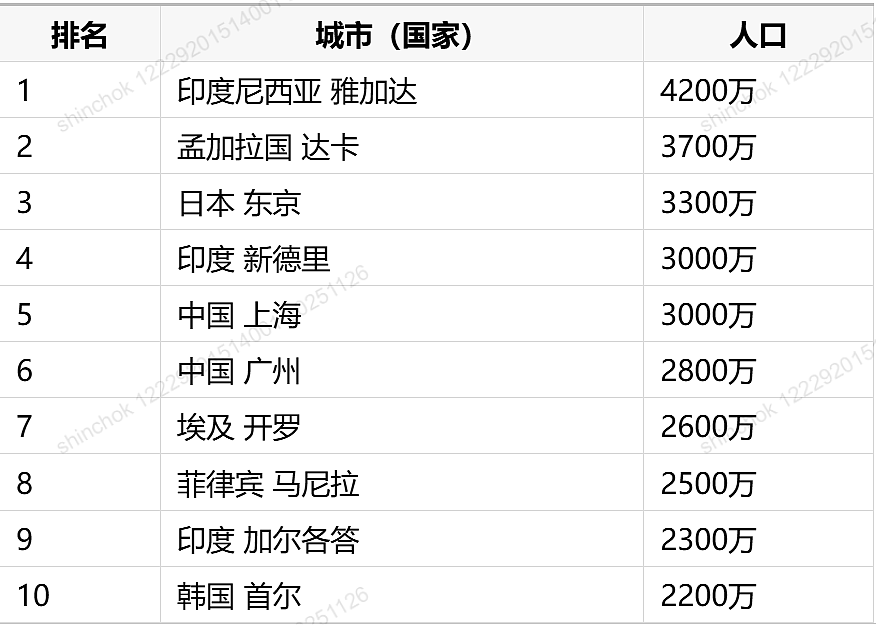 联合国报告：雅加达取代东京成为全球最大城市（图） - 2