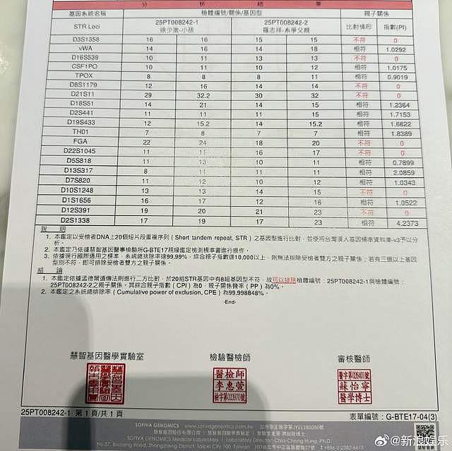 罗志祥经纪人晒亲子鉴定,回应两个小孩是罗志祥亲生的传闻(组图) - 6