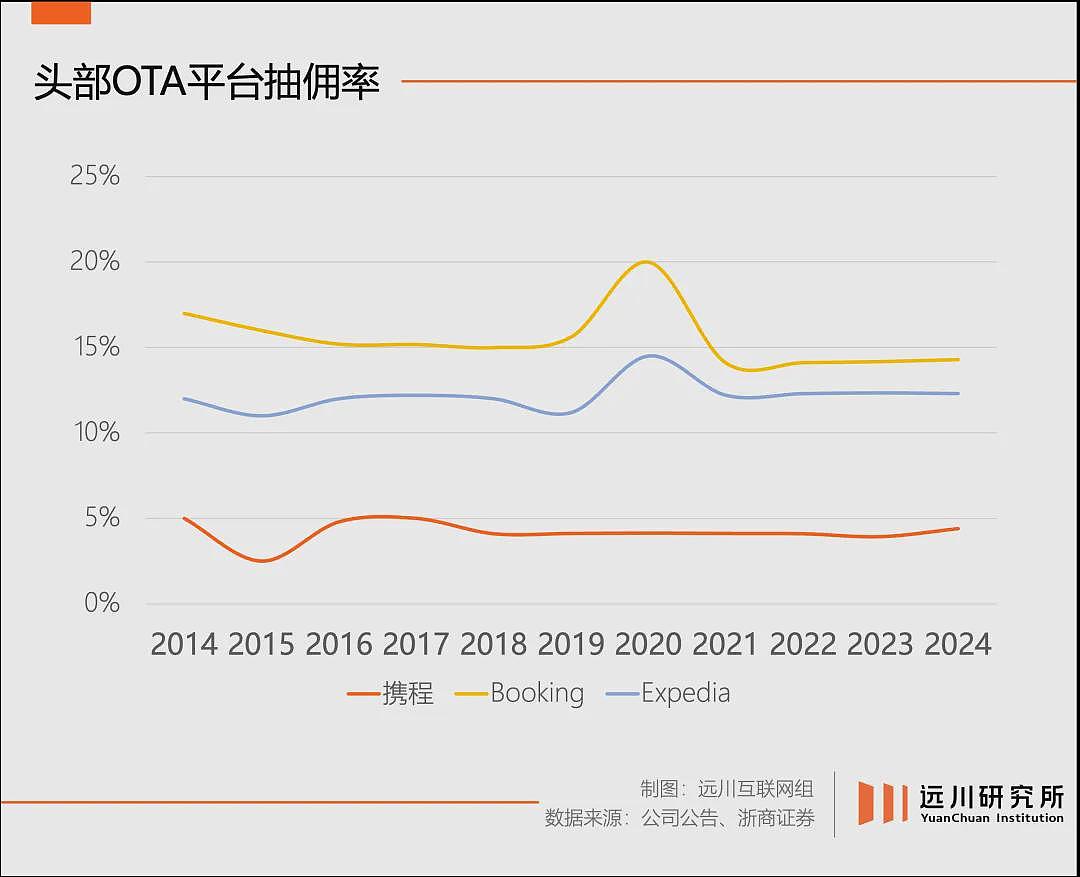 净利润一年翻6倍，携程彻底躺平了（组图） - 6