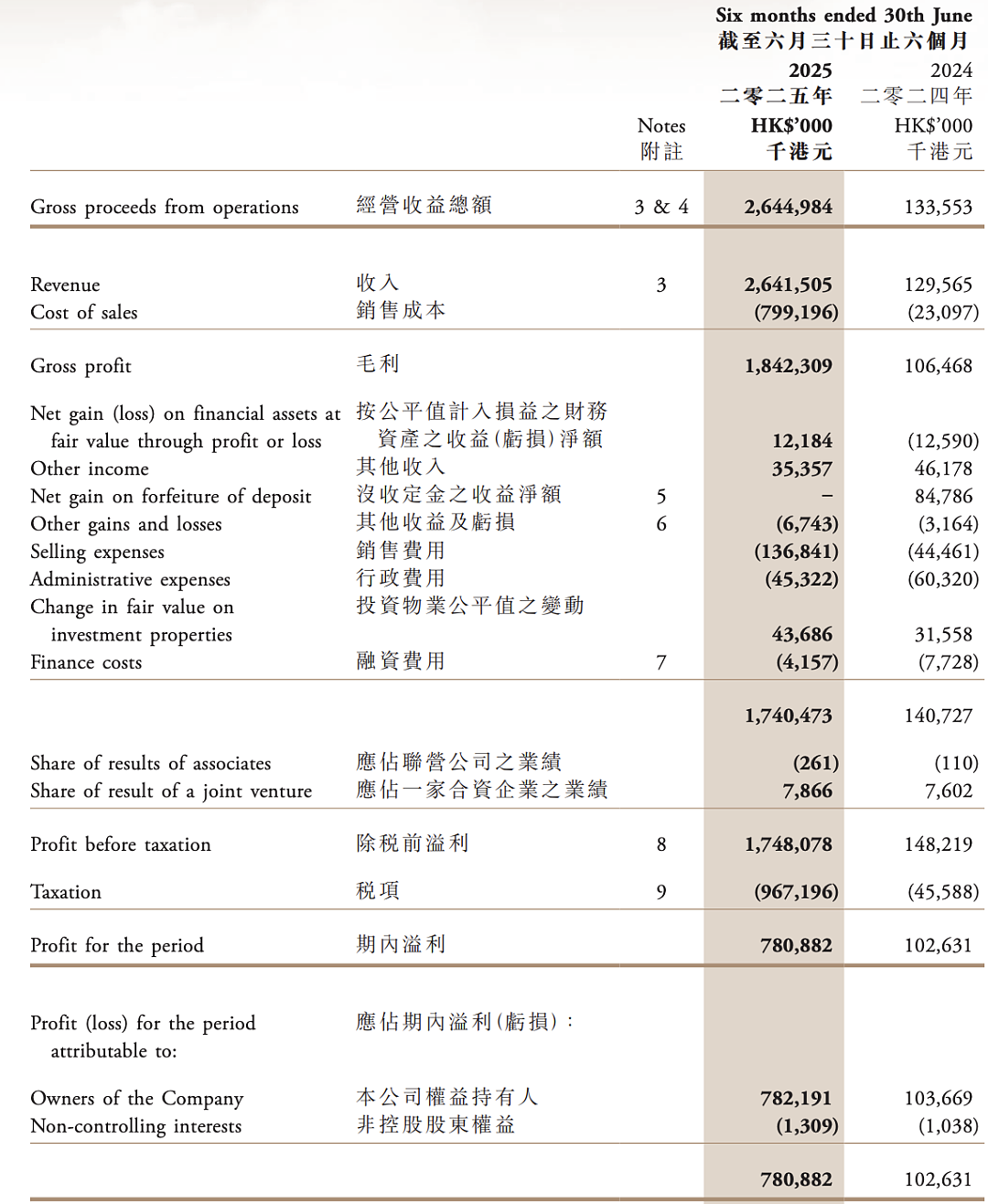 半年狂赚7.8亿！最强地产富二代，靠“麻烦地块”写爽文续集（组图） - 1
