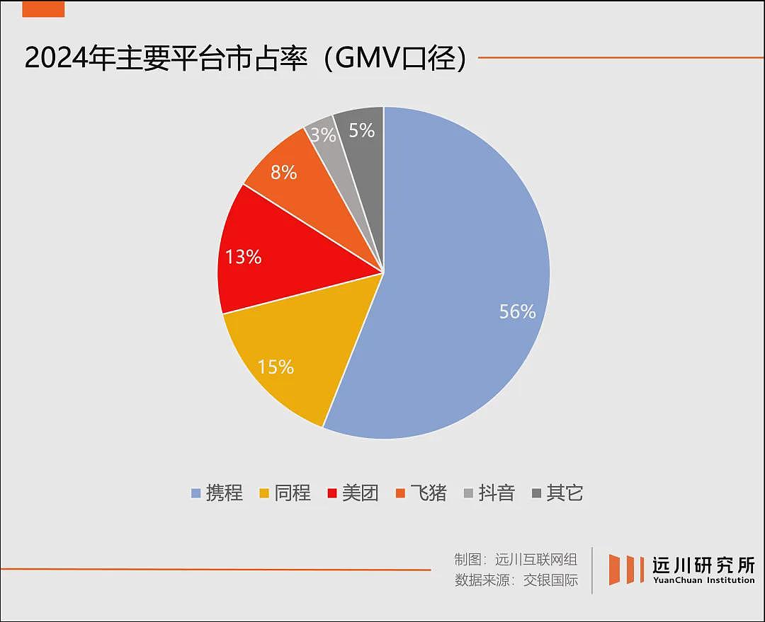 净利润一年翻6倍，携程彻底躺平了（组图） - 3