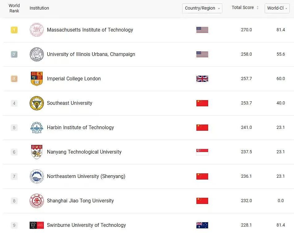 爆了！杀进全球前9！这一王牌专业，还白送1年带薪实习（组图） - 1