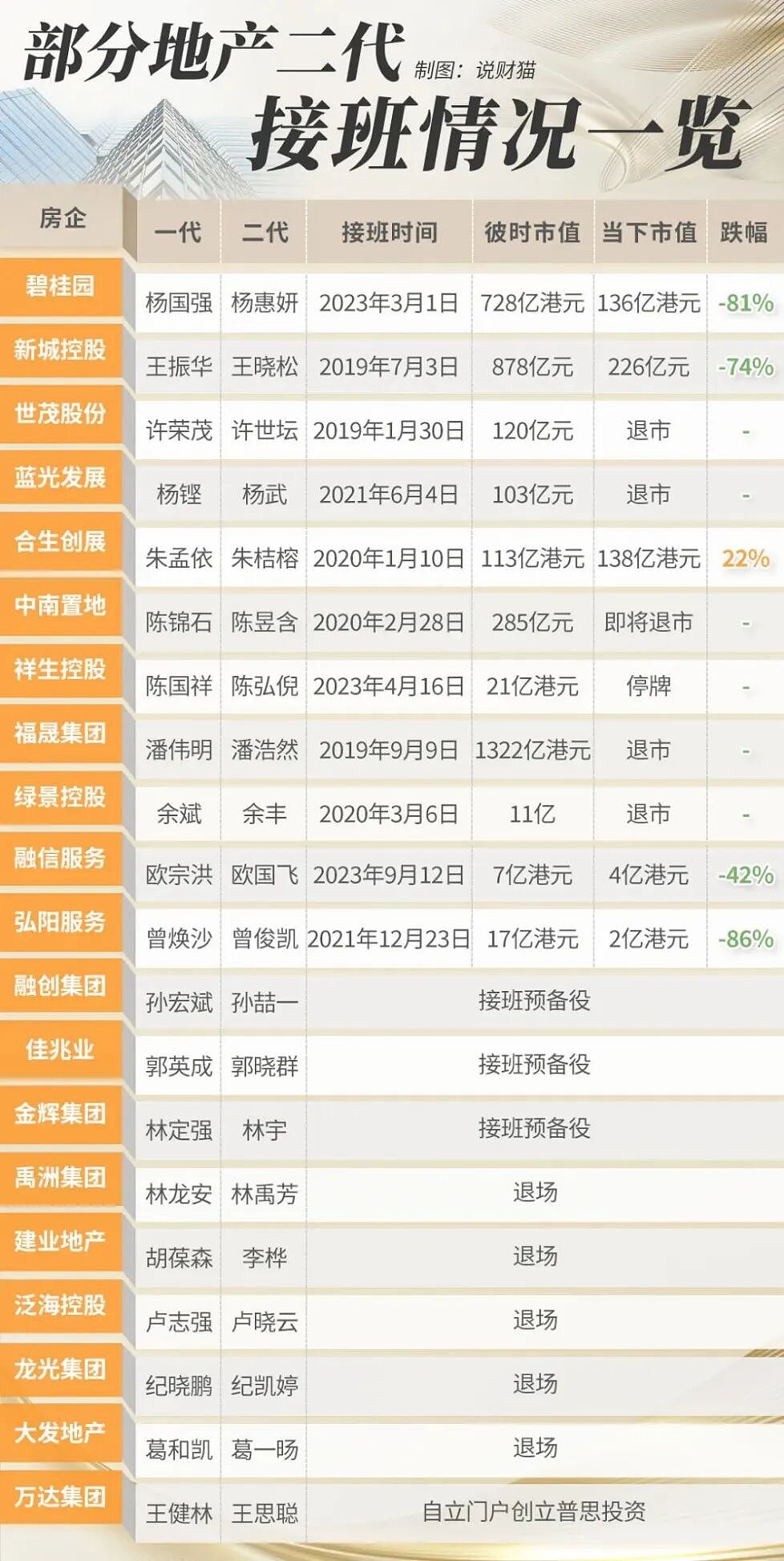 半年狂赚7.8亿！最强地产富二代，靠“麻烦地块”写爽文续集（组图） - 6