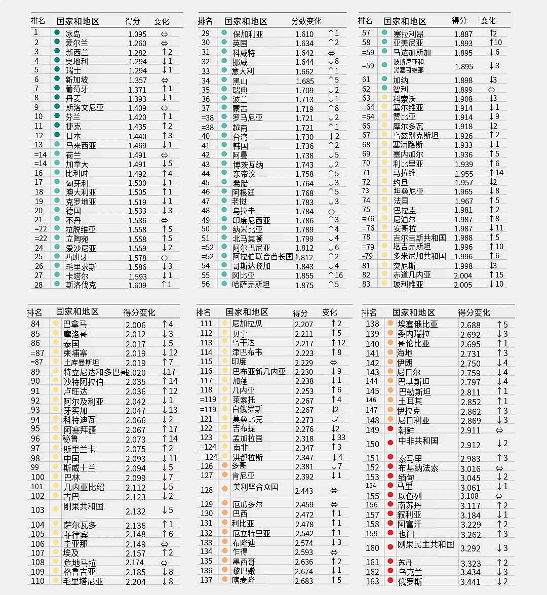 澳洲排名前20!谁是世界上最安全的国家(组图) - 4