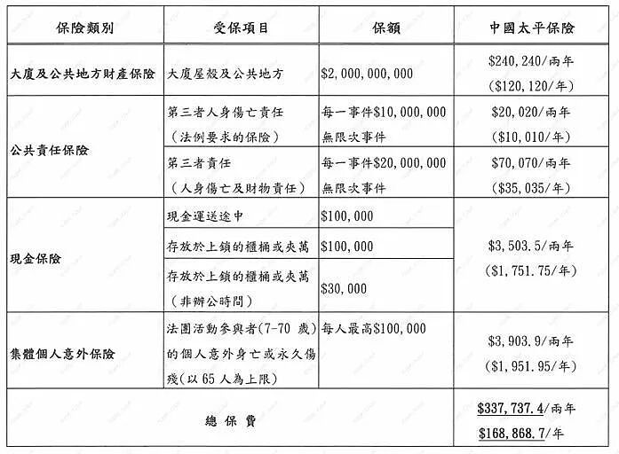 香港大埔火灾小区买了多项保险，保额逾20亿港元！业内人士：大概率全额赔付（组图） - 2