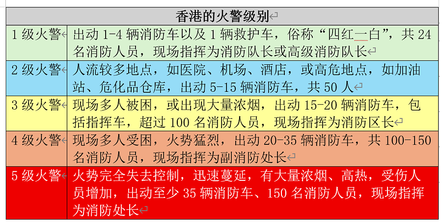 香港最严重火灾44人死，37岁殉职消防员妻已怀孕，全港哀痛（组图） - 3