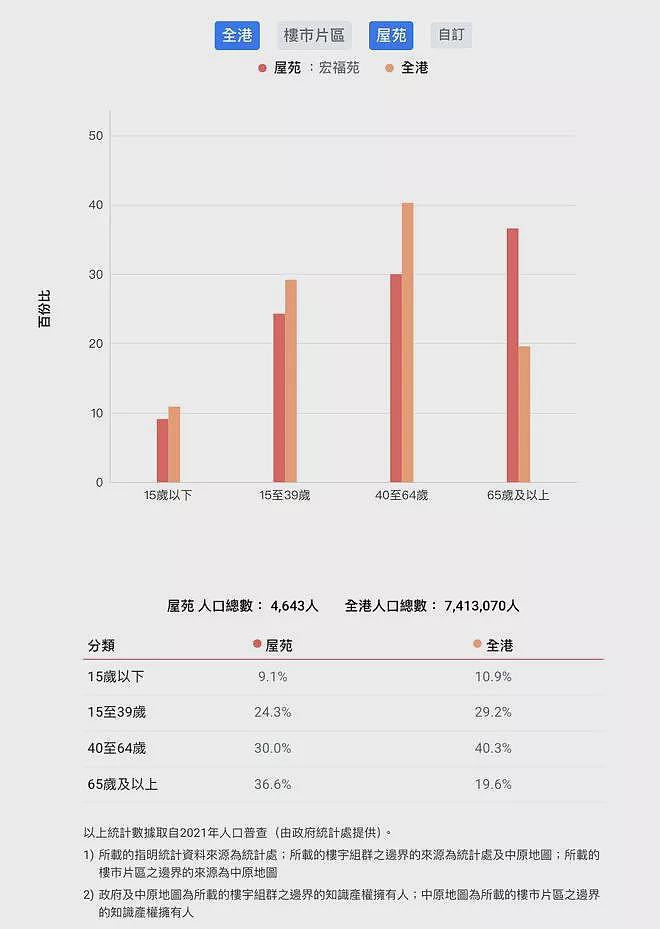 香港大埔火灾背后：42年楼龄曾住4643人，4成超65岁（组图） - 3