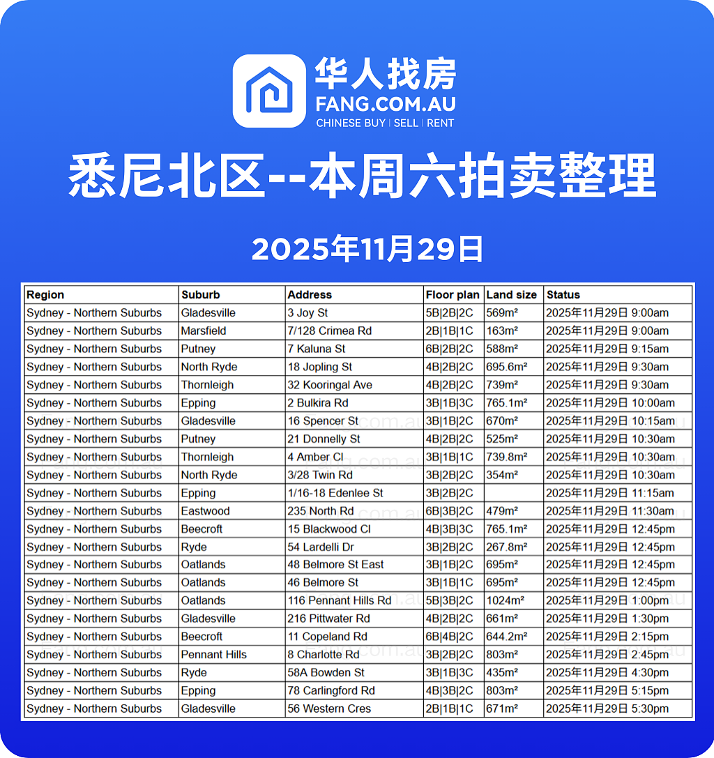 直击悉尼周末拍卖现场,拍卖结果实时更新(组图) - 7