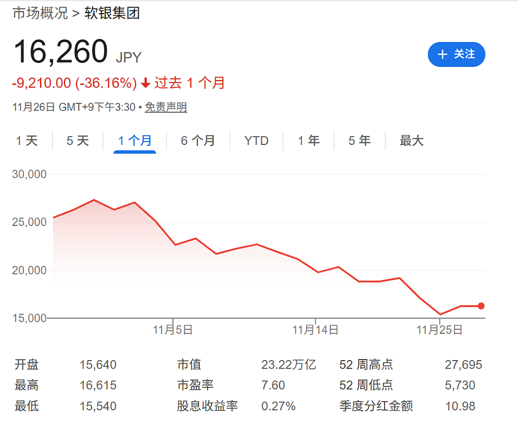 暴跌40%！软银成为“OpenAI链”风向标（组图） - 1