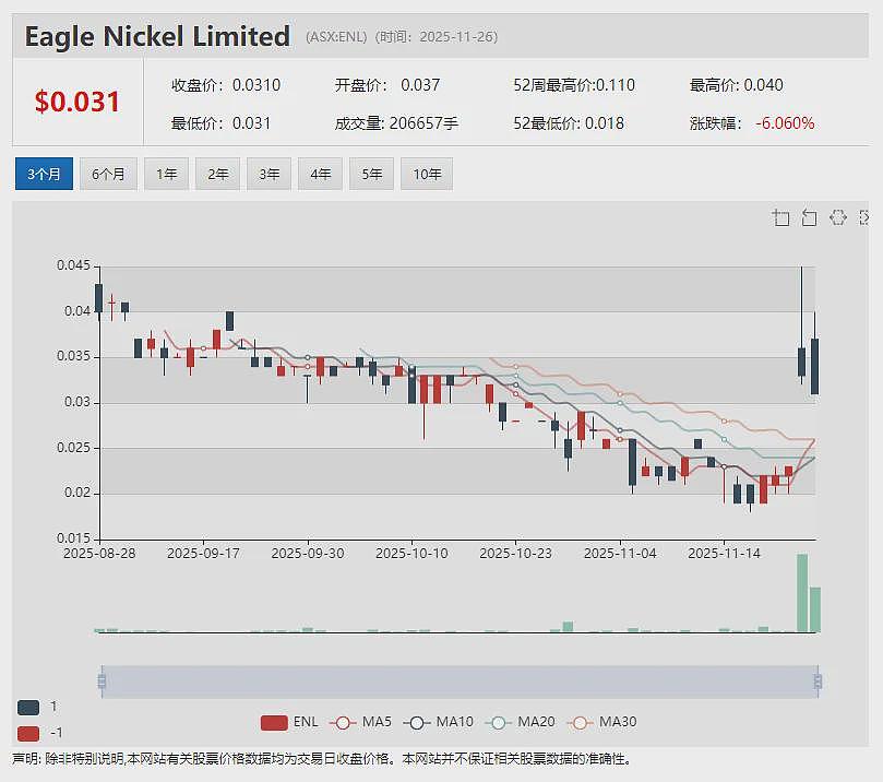 Theta Gold(ASX ：TGM) 加速推进金矿建设 多项土建里程碑达成  (ASX：SHV)利润额飙升逾80% - 12