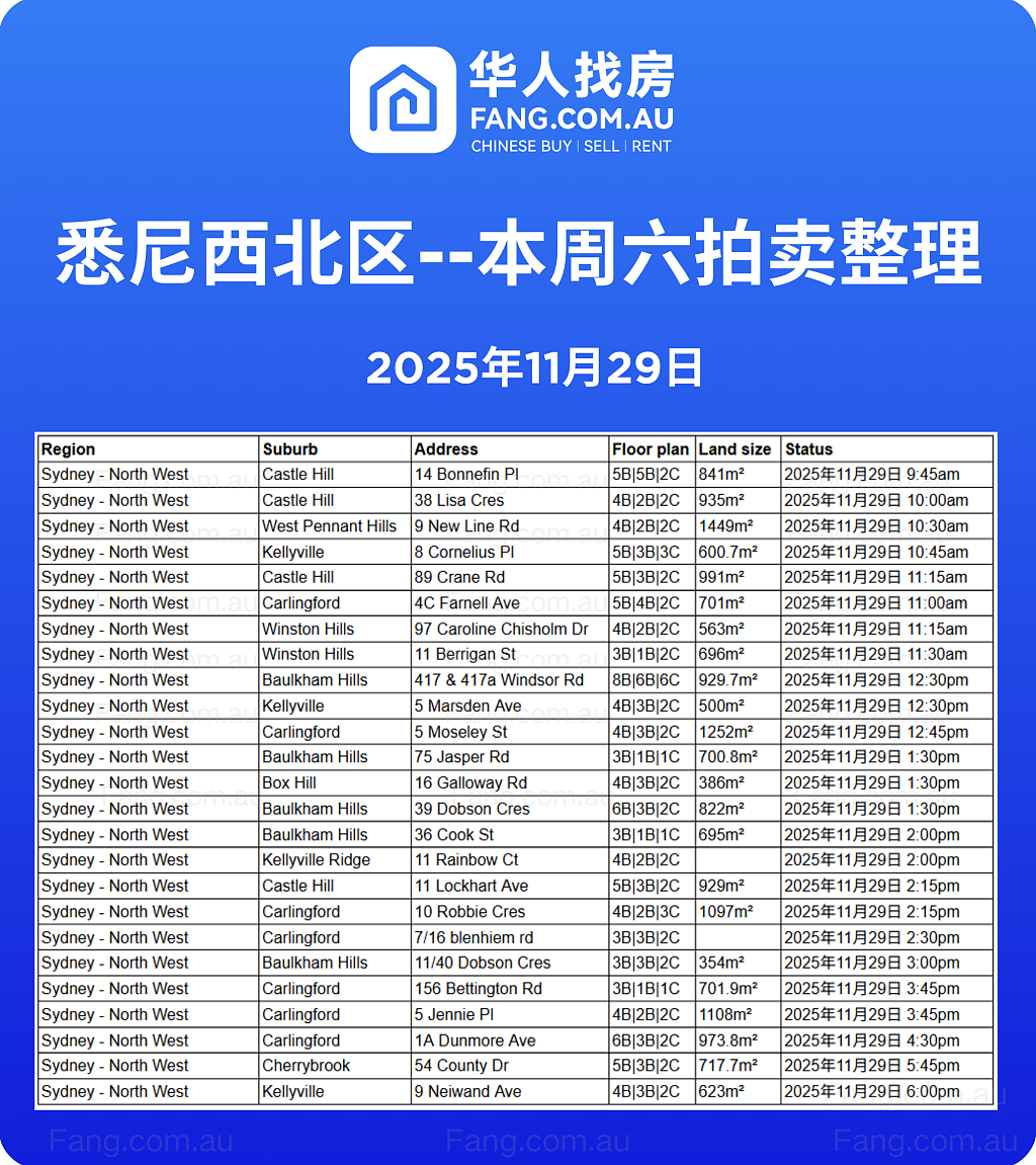 直击悉尼周末拍卖现场,拍卖结果实时更新(组图) - 8